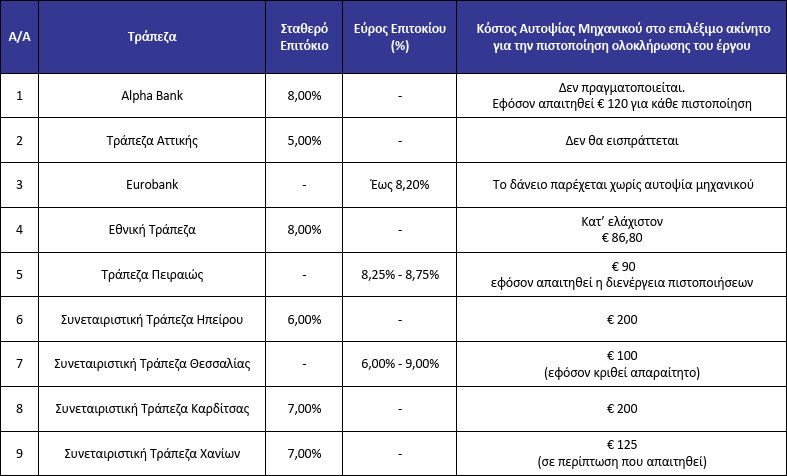 Αναβαθμίζω το Σπίτι μου»: Νέο Χρηματοδοτικό Πρόγραμμα για Ενεργειακές Ανακαινίσεις Κατοικιών